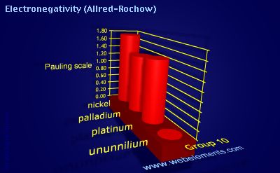 Image showing periodicity of electronegativity (Allred-Rochow) for group 10 chemical elements.