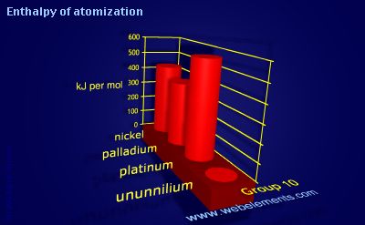 Image showing periodicity of enthalpy of atomization for group 10 chemical elements.