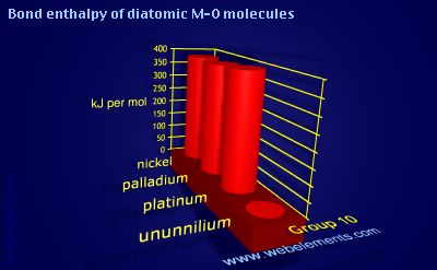 Image showing periodicity of bond enthalpy of diatomic M-O molecules for group 10 chemical elements.