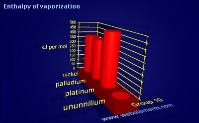 Image showing periodicity of enthalpy of vaporization for group 10 chemical elements.