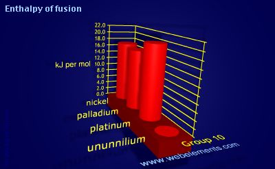 Image showing periodicity of enthalpy of fusion for group 10 chemical elements.