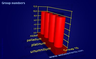 Image showing periodicity of group numbers for group 10 chemical elements.