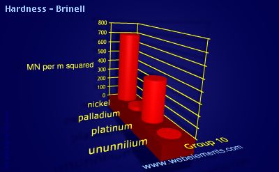 Image showing periodicity of hardness - Brinell for group 10 chemical elements.