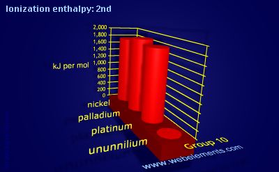 Image showing periodicity of ionization energy: 2nd for group 10 chemical elements.