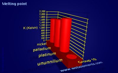 Image showing periodicity of melting point for group 10 chemical elements.