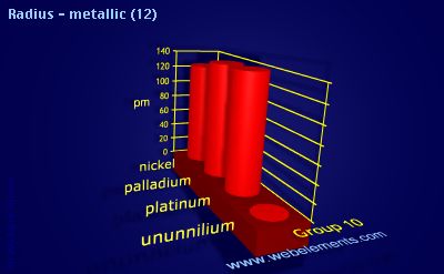 Image showing periodicity of radius - metallic (12) for group 10 chemical elements.