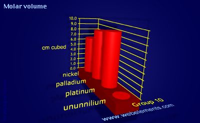 Image showing periodicity of molar volume for group 10 chemical elements.