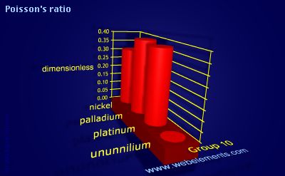 Image showing periodicity of poisson's ratio for group 10 chemical elements.