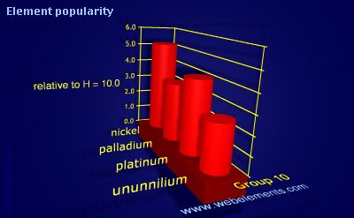 Image showing periodicity of element popularity for group 10 chemical elements.