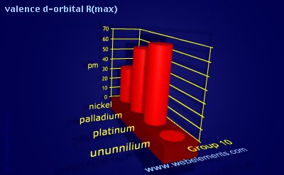 Image showing periodicity of valence d-orbital R(max) for group 10 chemical elements.