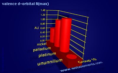 Image showing periodicity of valence d-orbital R(max) for group 10 chemical elements.