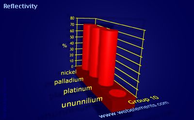 Image showing periodicity of reflectivity for group 10 chemical elements.