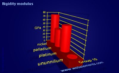 Image showing periodicity of rigidity modulus for group 10 chemical elements.