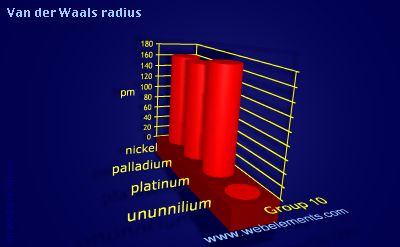 Image showing periodicity of van der Waals radius for group 10 chemical elements.