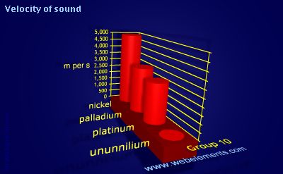 Image showing periodicity of velocity of sound for group 10 chemical elements.