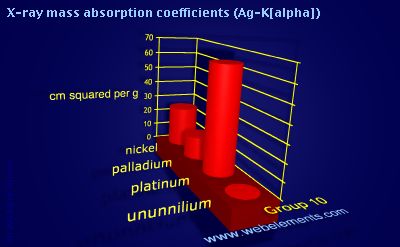 Image showing periodicity of x-ray mass absorption coefficients (Ag-Kα) for group 10 chemical elements.