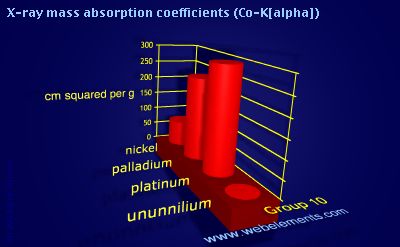 Image showing periodicity of x-ray mass absorption coefficients (Co-Kα) for group 10 chemical elements.