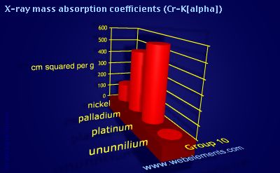 Image showing periodicity of x-ray mass absorption coefficients (Cr-Kα) for group 10 chemical elements.