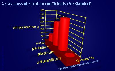 Image showing periodicity of x-ray mass absorption coefficients (Fe-Kα) for group 10 chemical elements.