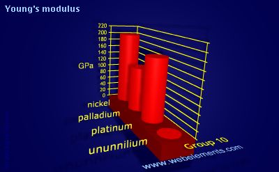 Image showing periodicity of young's modulus for group 10 chemical elements.