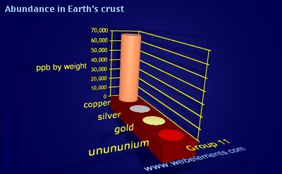 Image showing periodicity of abundance in Earth's crust (by weight) for group 11 chemical elements.