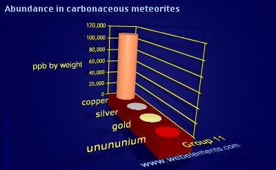 Image showing periodicity of abundance in carbonaceous meteorites (by weight) for group 11 chemical elements.