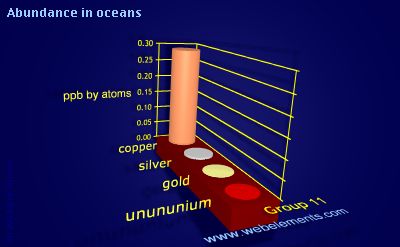 Image showing periodicity of abundance in oceans (by atoms) for group 11 chemical elements.