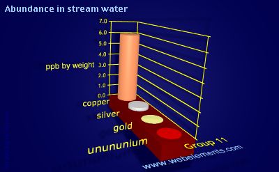 Image showing periodicity of abundance in stream water (by weight) for group 11 chemical elements.