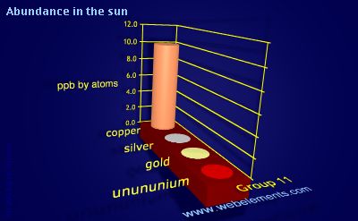 Image showing periodicity of abundance in the sun (by atoms) for group 11 chemical elements.