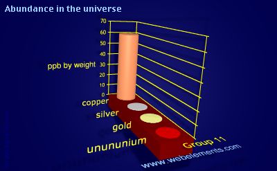 Image showing periodicity of abundance in the universe (by weight) for group 11 chemical elements.