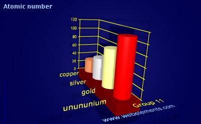 Image showing periodicity of atomic number for group 11 chemical elements.