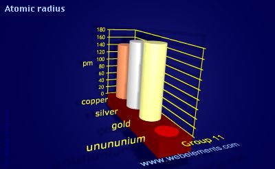 Image showing periodicity of atomic radii (Clementi) for group 11 chemical elements.