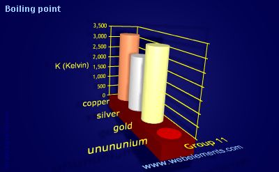 Image showing periodicity of boiling point for group 11 chemical elements.