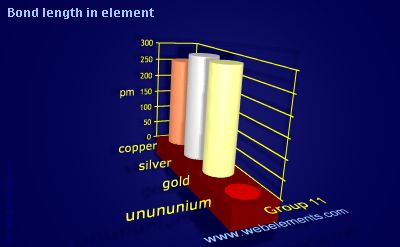 Image showing periodicity of bond length in element for group 11 chemical elements.