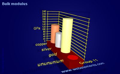 Image showing periodicity of bulk modulus for group 11 chemical elements.