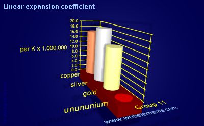 Image showing periodicity of linear expansion coefficient for group 11 chemical elements.