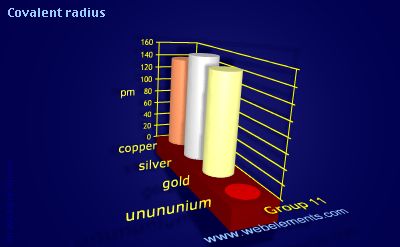 Image showing periodicity of covalent radius for group 11 chemical elements.