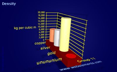 Image showing periodicity of density of solid for group 11 chemical elements.