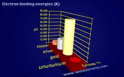 Image showing periodicity of electron binding energies (K) for group 11 chemical elements.