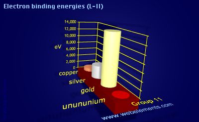 Image showing periodicity of electron binding energies (L-II) for group 11 chemical elements.