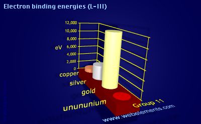 Image showing periodicity of electron binding energies (L-III) for group 11 chemical elements.