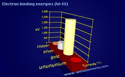 Image showing periodicity of electron binding energies (M-III) for group 11 chemical elements.