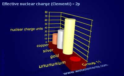 Image showing periodicity of effective nuclear charge (Clementi) - 2p for group 11 chemical elements.