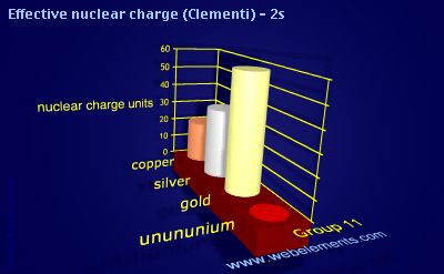 Image showing periodicity of effective nuclear charge (Clementi) - 2s for group 11 chemical elements.