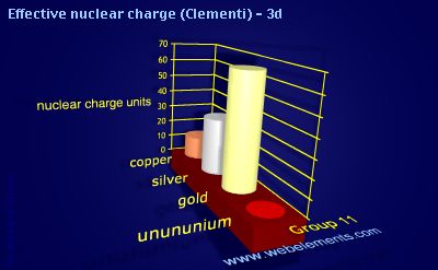 Image showing periodicity of effective nuclear charge (Clementi) - 3d for group 11 chemical elements.