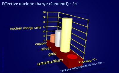 Image showing periodicity of effective nuclear charge (Clementi) - 3p for group 11 chemical elements.