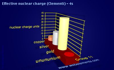 Image showing periodicity of effective nuclear charge (Clementi) - 4s for group 11 chemical elements.