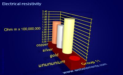 Image showing periodicity of electrical resistivity for group 11 chemical elements.