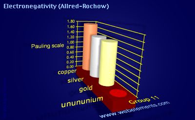 Image showing periodicity of electronegativity (Allred-Rochow) for group 11 chemical elements.