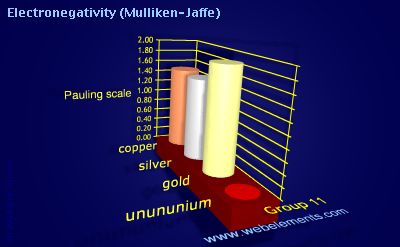 Image showing periodicity of electronegativity (Mulliken-Jaffe) for group 11 chemical elements.